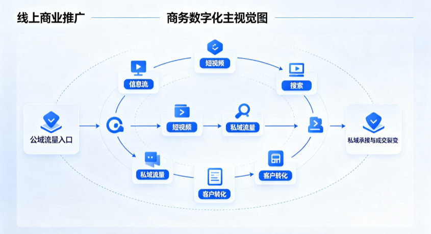 双滦区线上商业推广怎么做？全域流量闭环搭建与低成本转化实战指南